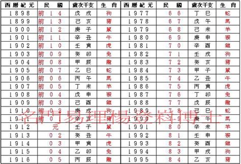 68年次|民國、西元、農曆、年齡對照表－清單控推薦 實用資。